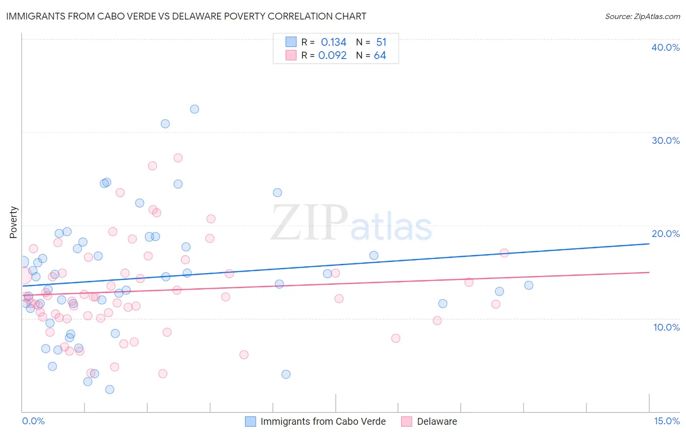 Immigrants from Cabo Verde vs Delaware Poverty