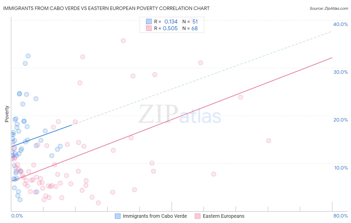 Immigrants from Cabo Verde vs Eastern European Poverty