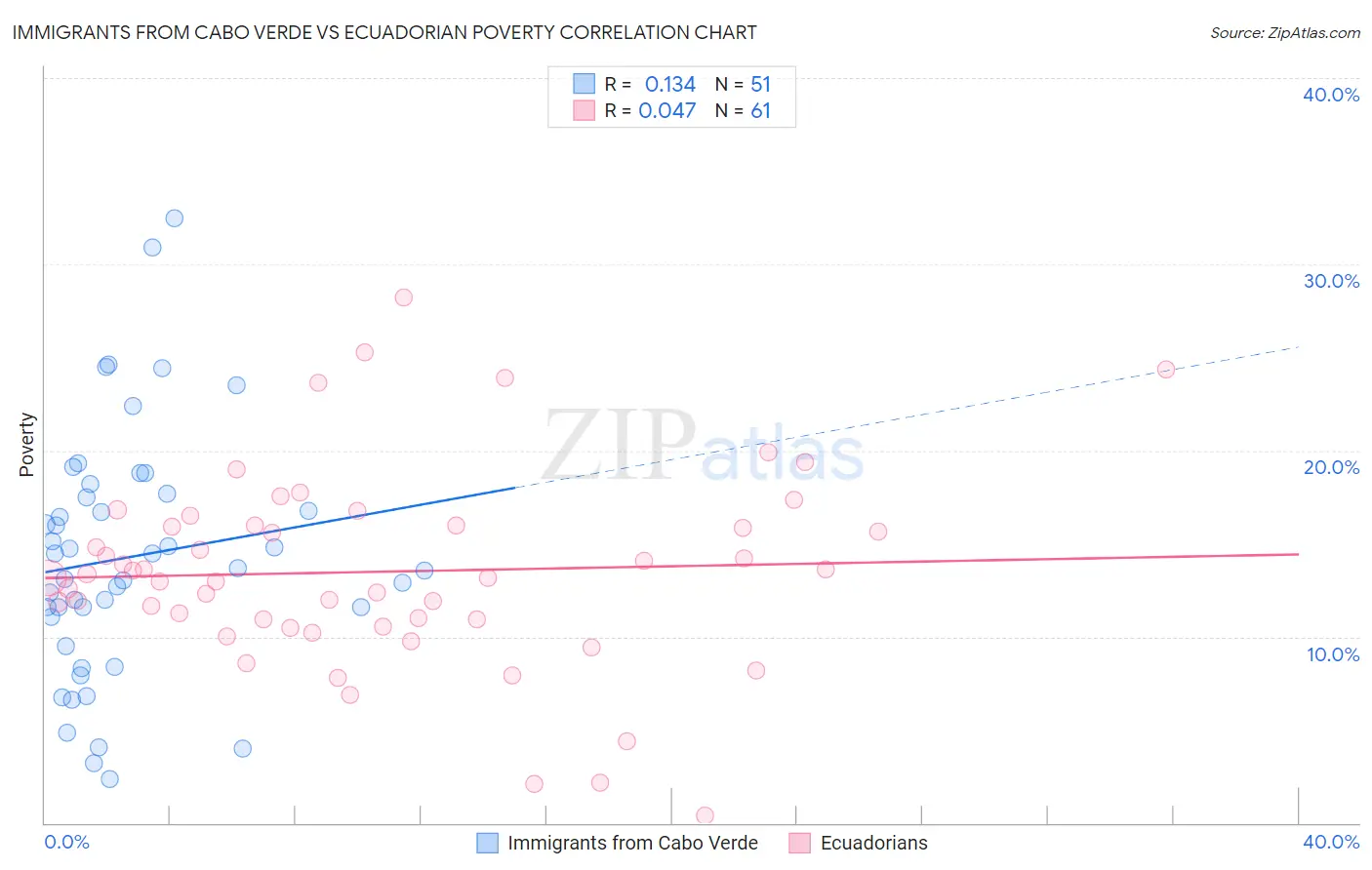 Immigrants from Cabo Verde vs Ecuadorian Poverty