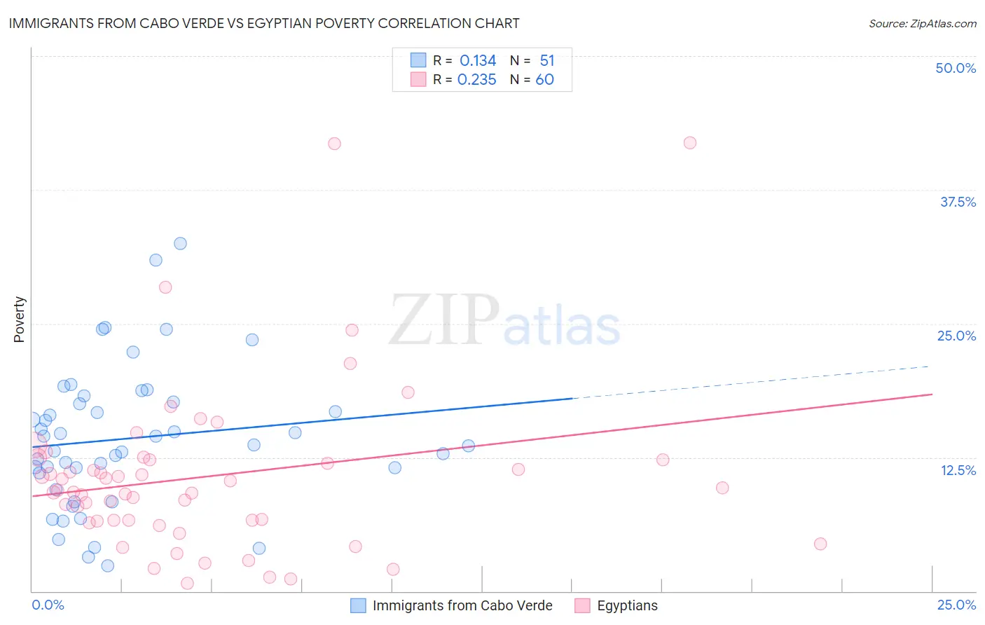 Immigrants from Cabo Verde vs Egyptian Poverty