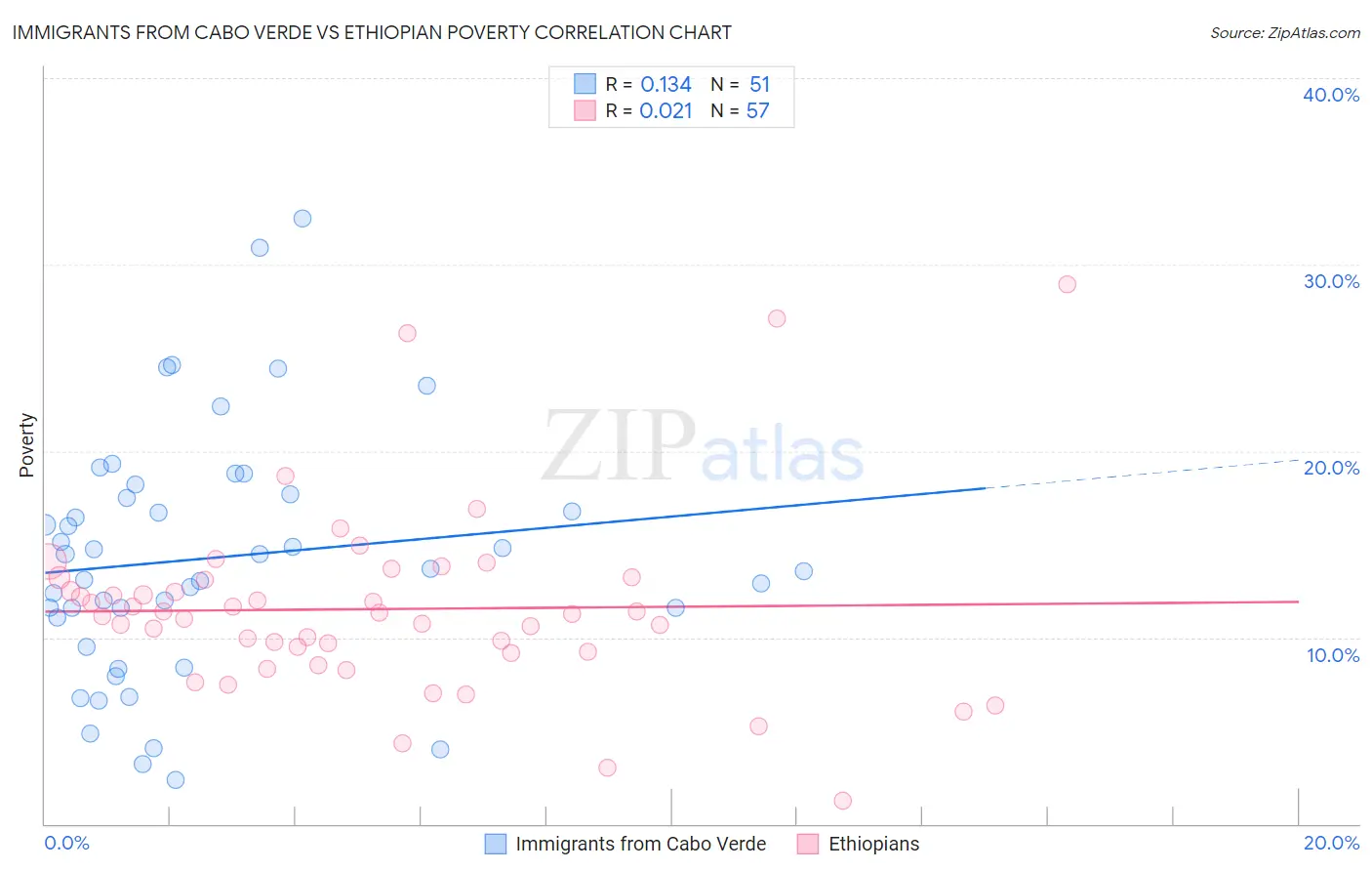 Immigrants from Cabo Verde vs Ethiopian Poverty