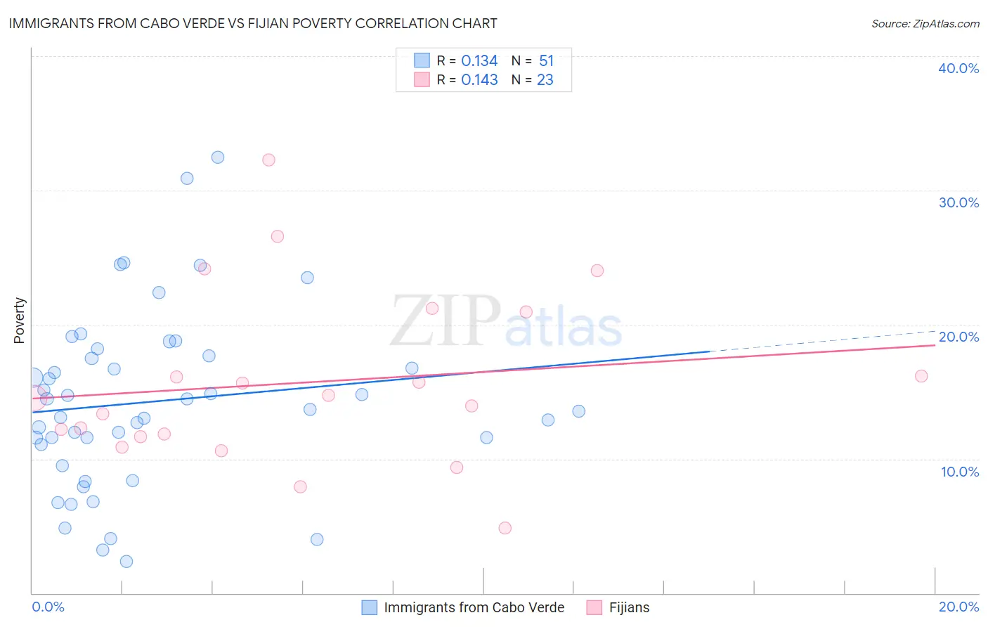 Immigrants from Cabo Verde vs Fijian Poverty