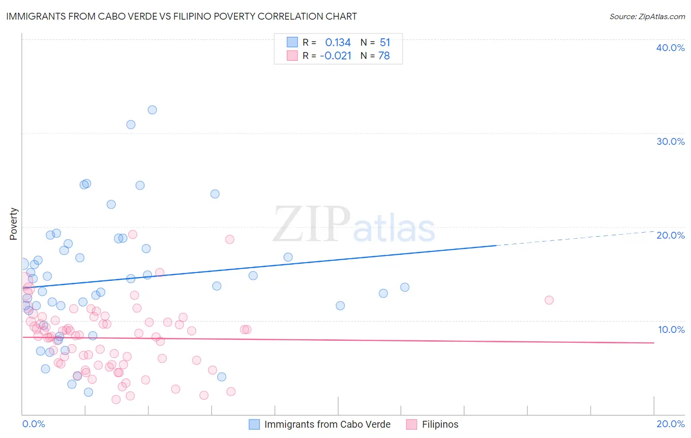 Immigrants from Cabo Verde vs Filipino Poverty