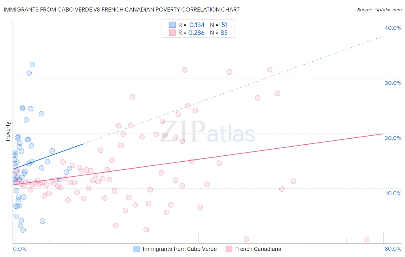 Immigrants from Cabo Verde vs French Canadian Poverty