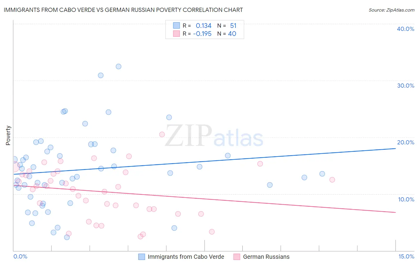 Immigrants from Cabo Verde vs German Russian Poverty