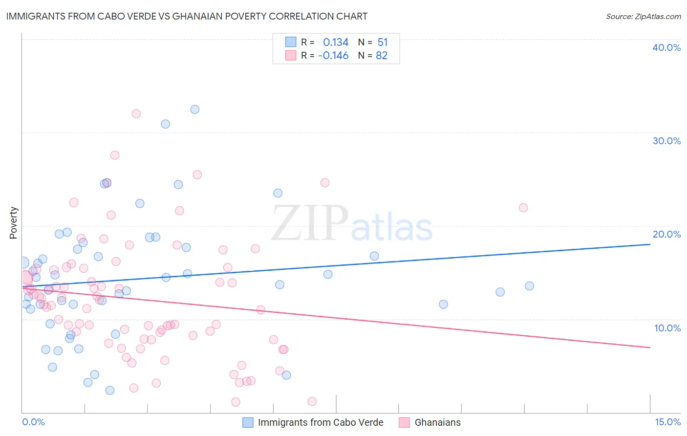 Immigrants from Cabo Verde vs Ghanaian Poverty