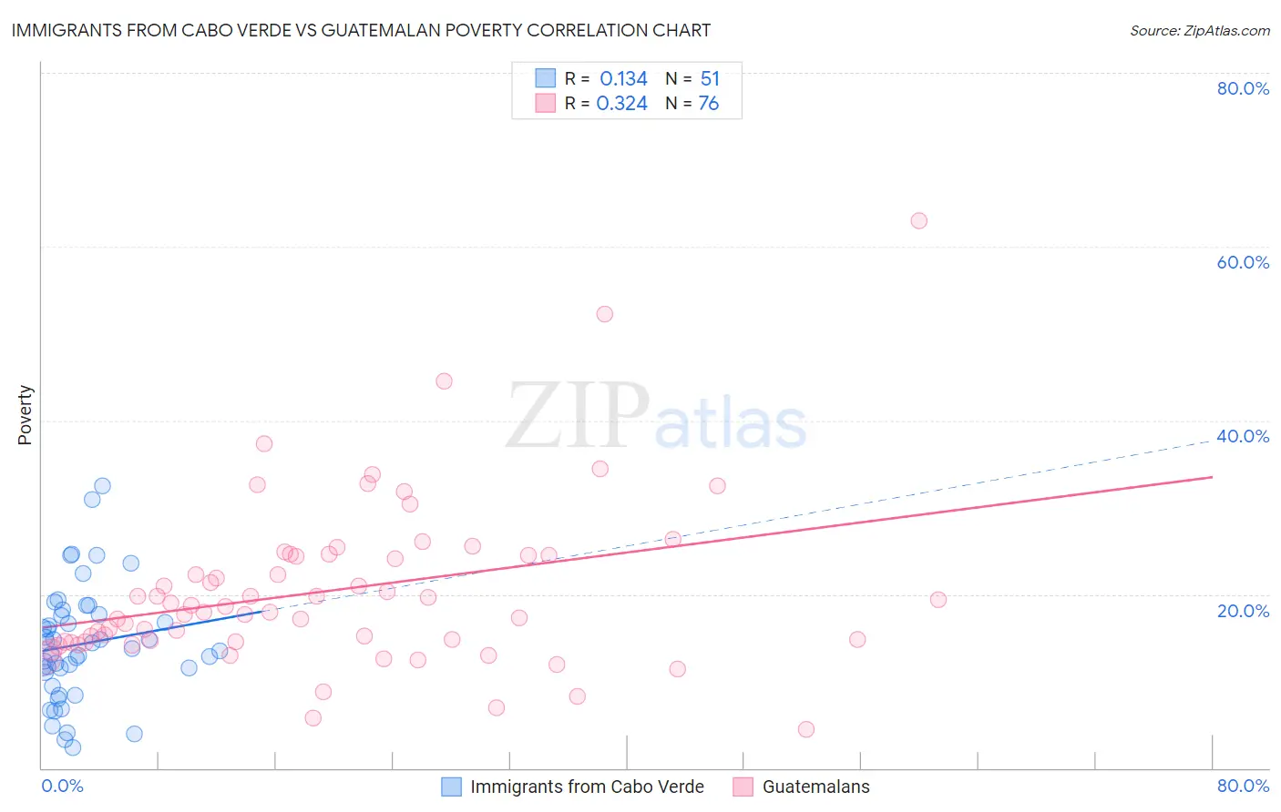 Immigrants from Cabo Verde vs Guatemalan Poverty