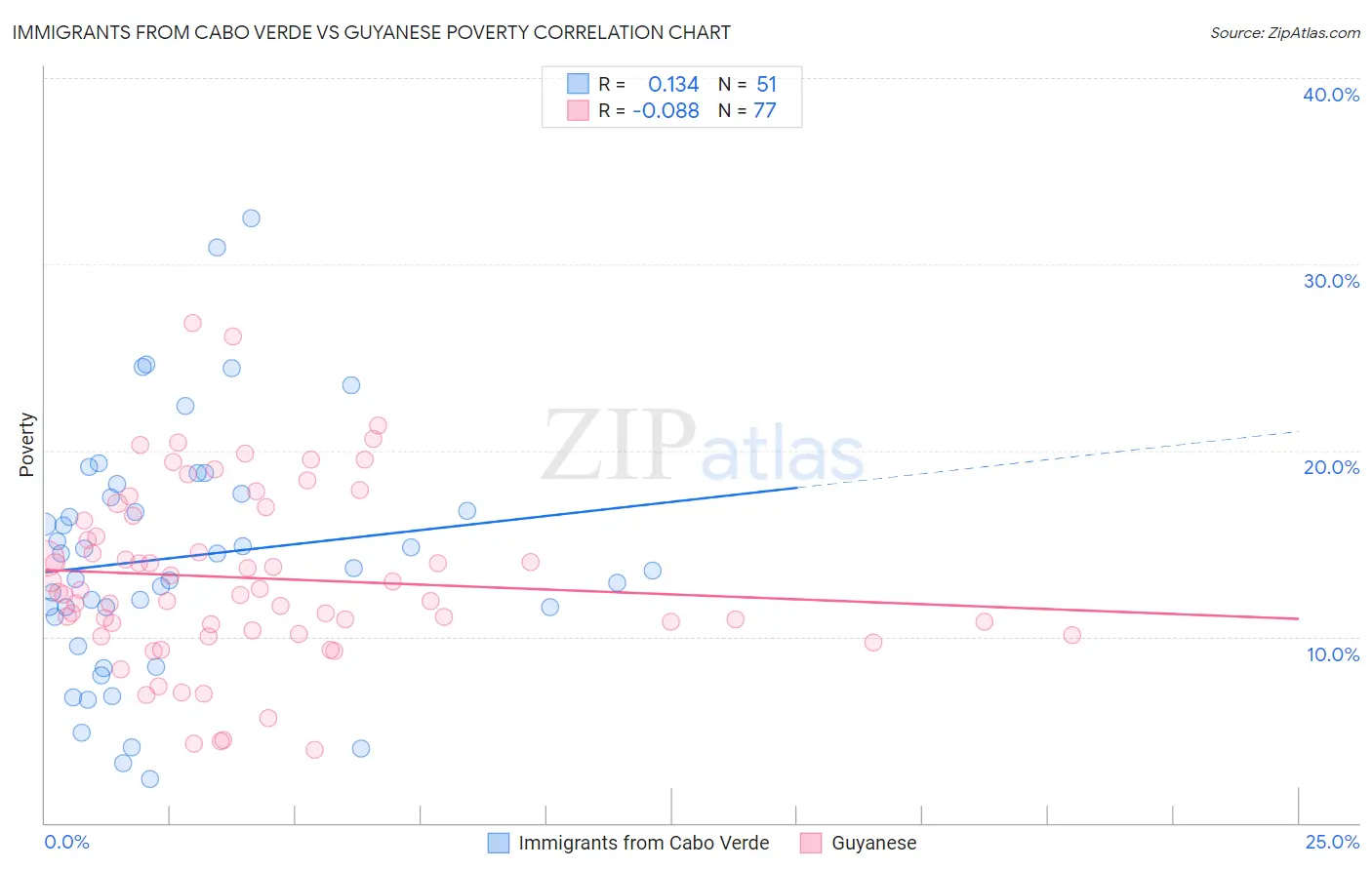 Immigrants from Cabo Verde vs Guyanese Poverty