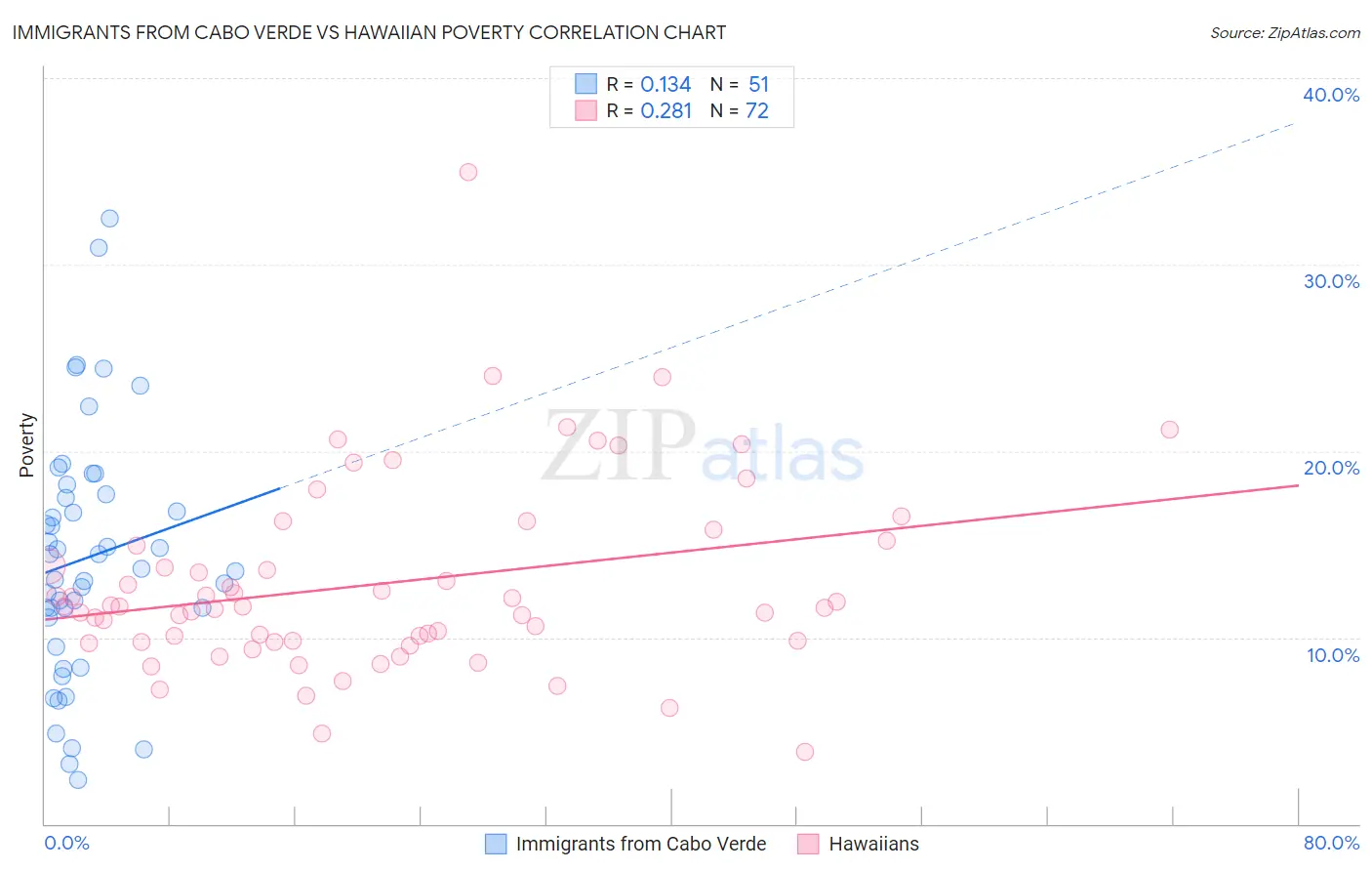 Immigrants from Cabo Verde vs Hawaiian Poverty