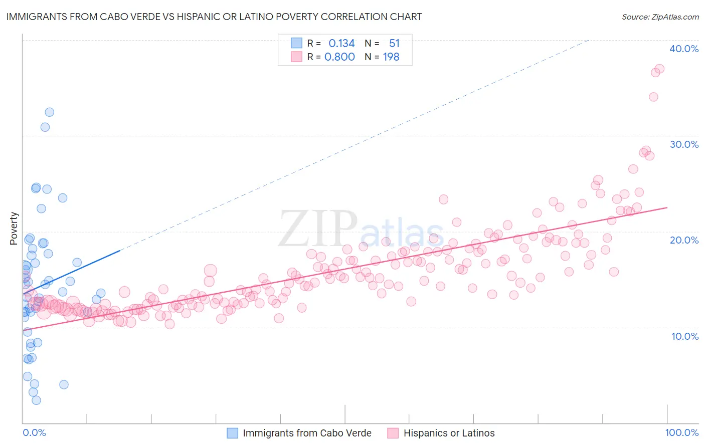 Immigrants from Cabo Verde vs Hispanic or Latino Poverty