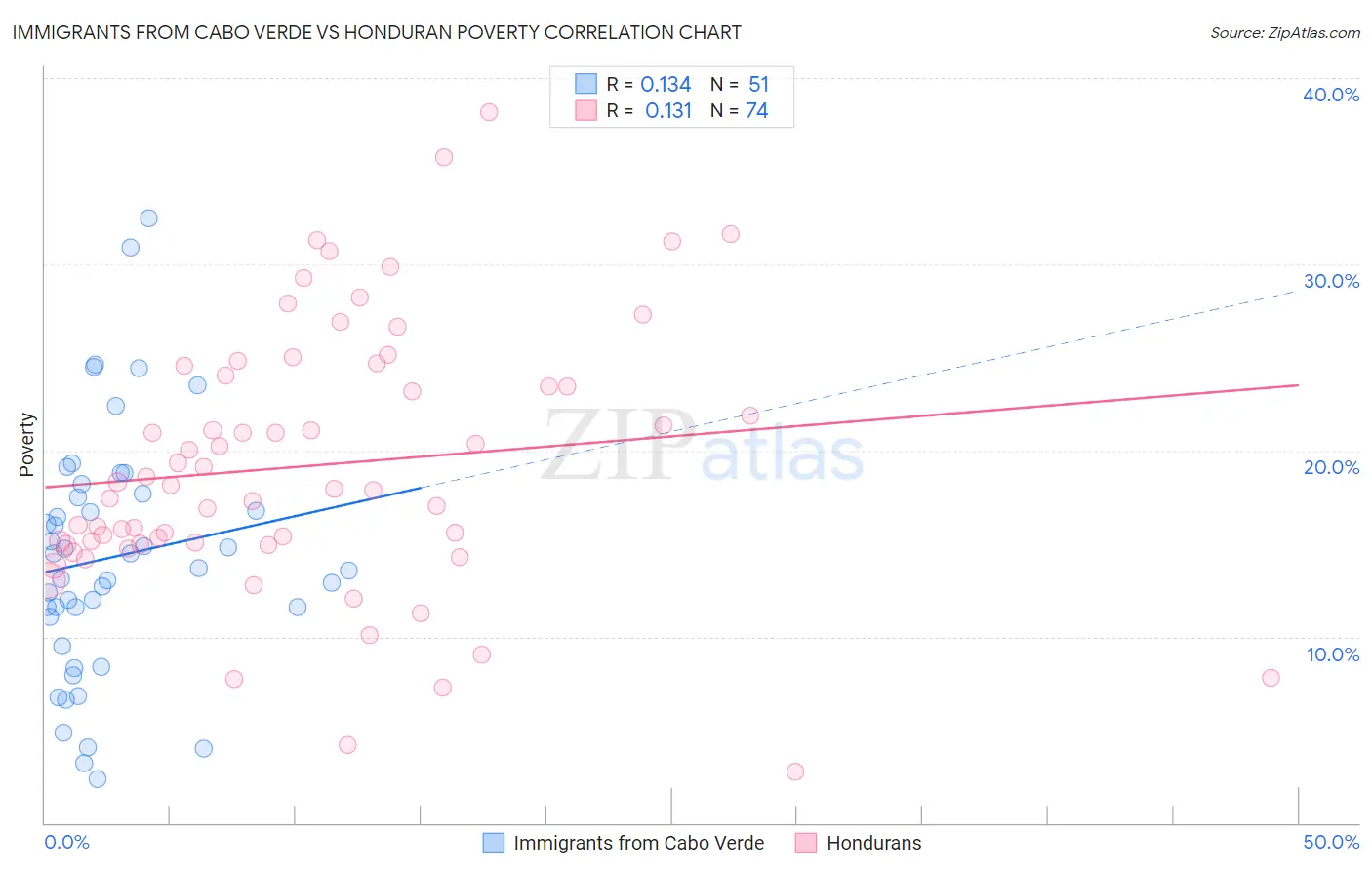 Immigrants from Cabo Verde vs Honduran Poverty