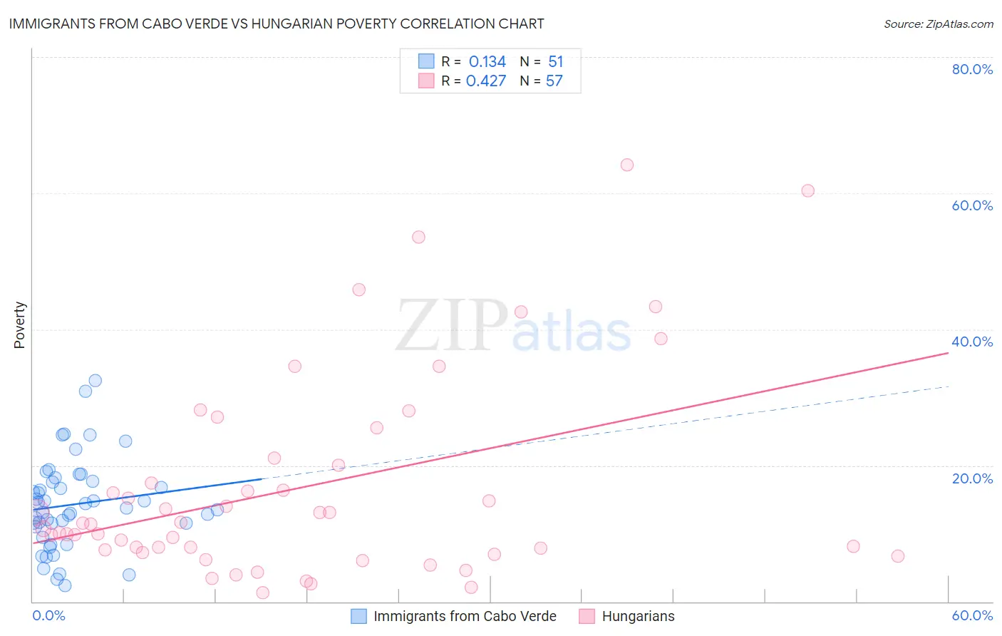 Immigrants from Cabo Verde vs Hungarian Poverty