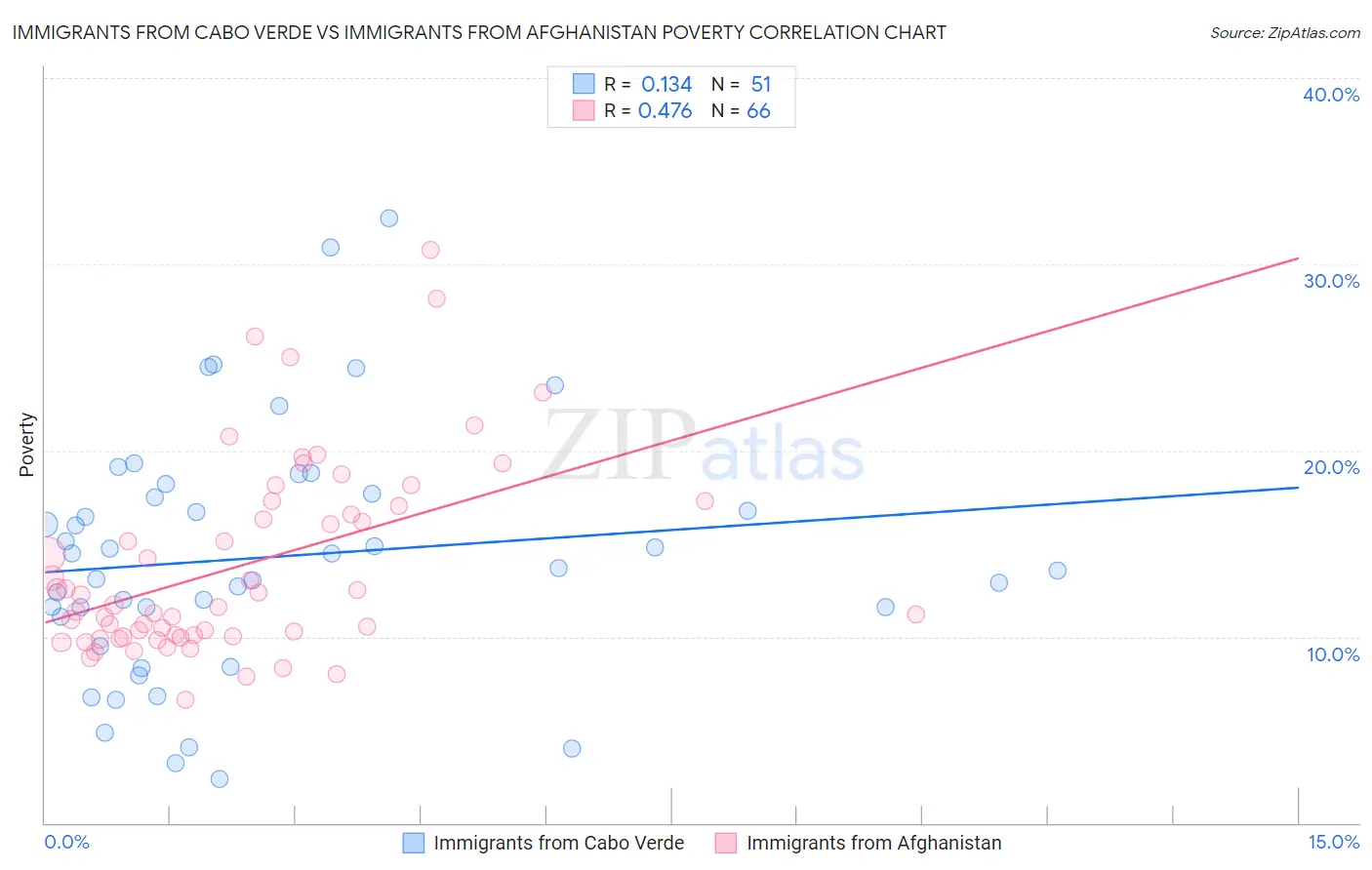 Immigrants from Cabo Verde vs Immigrants from Afghanistan Poverty