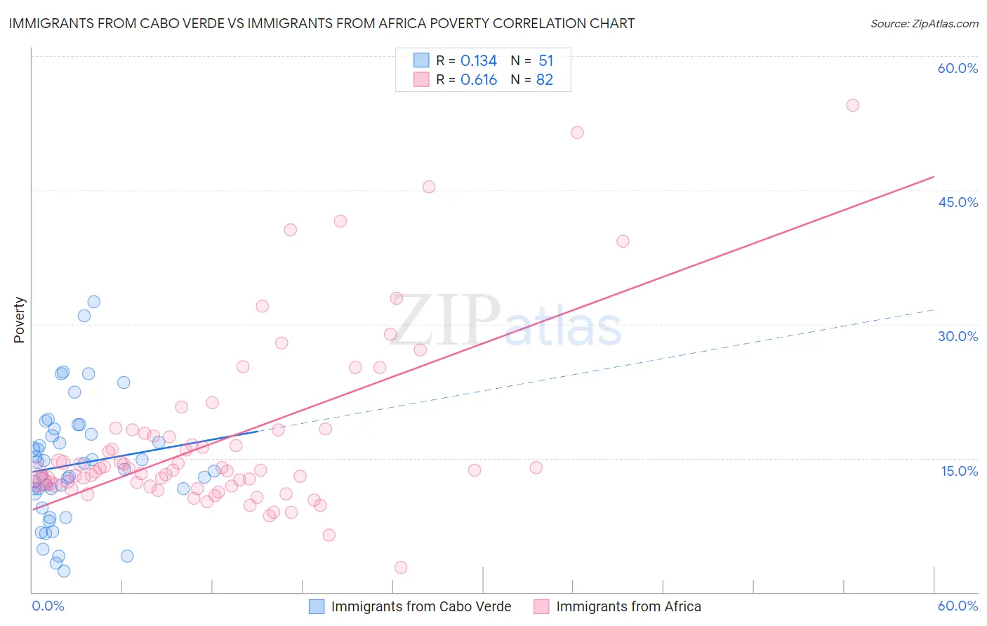 Immigrants from Cabo Verde vs Immigrants from Africa Poverty