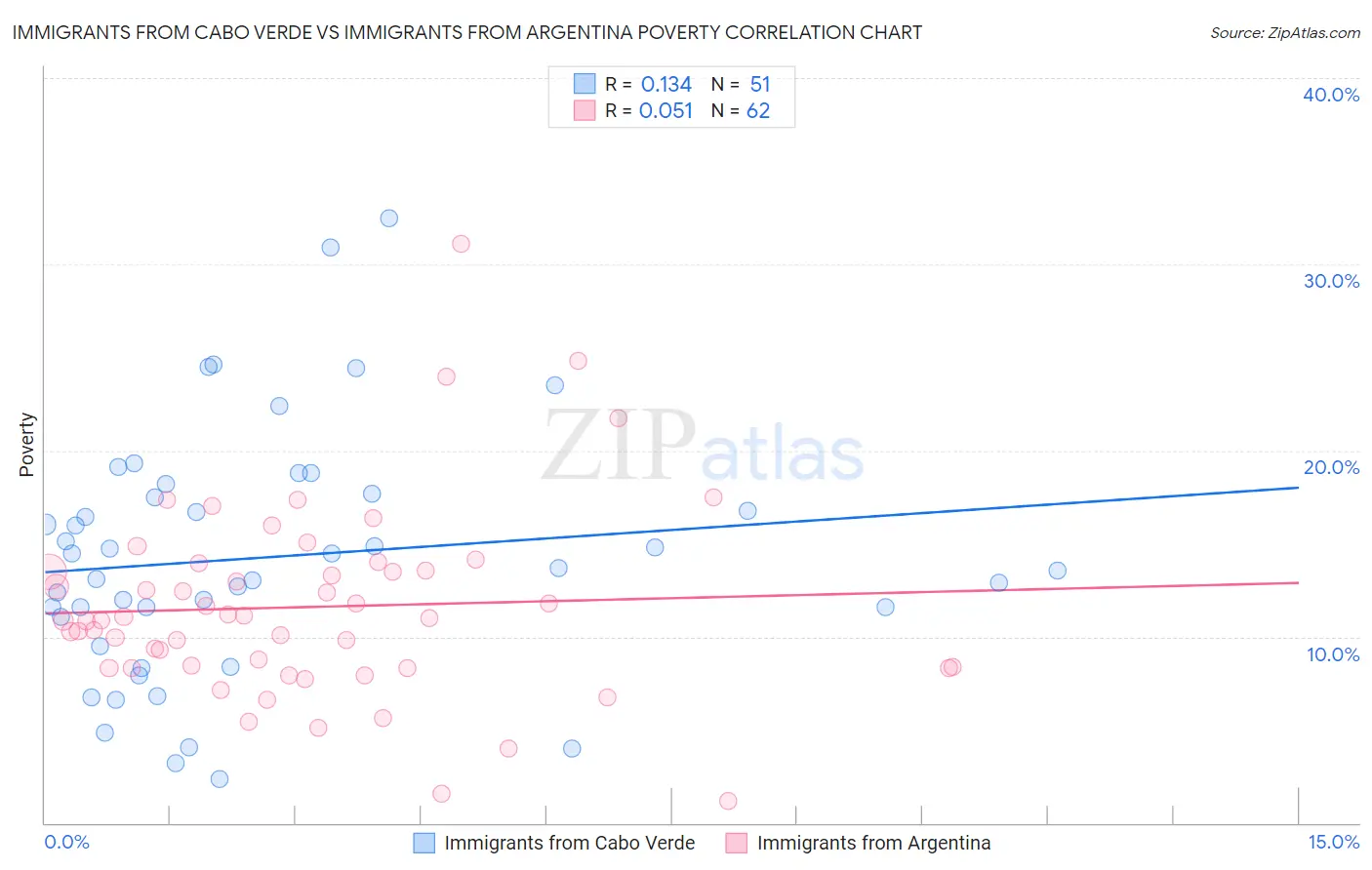 Immigrants from Cabo Verde vs Immigrants from Argentina Poverty