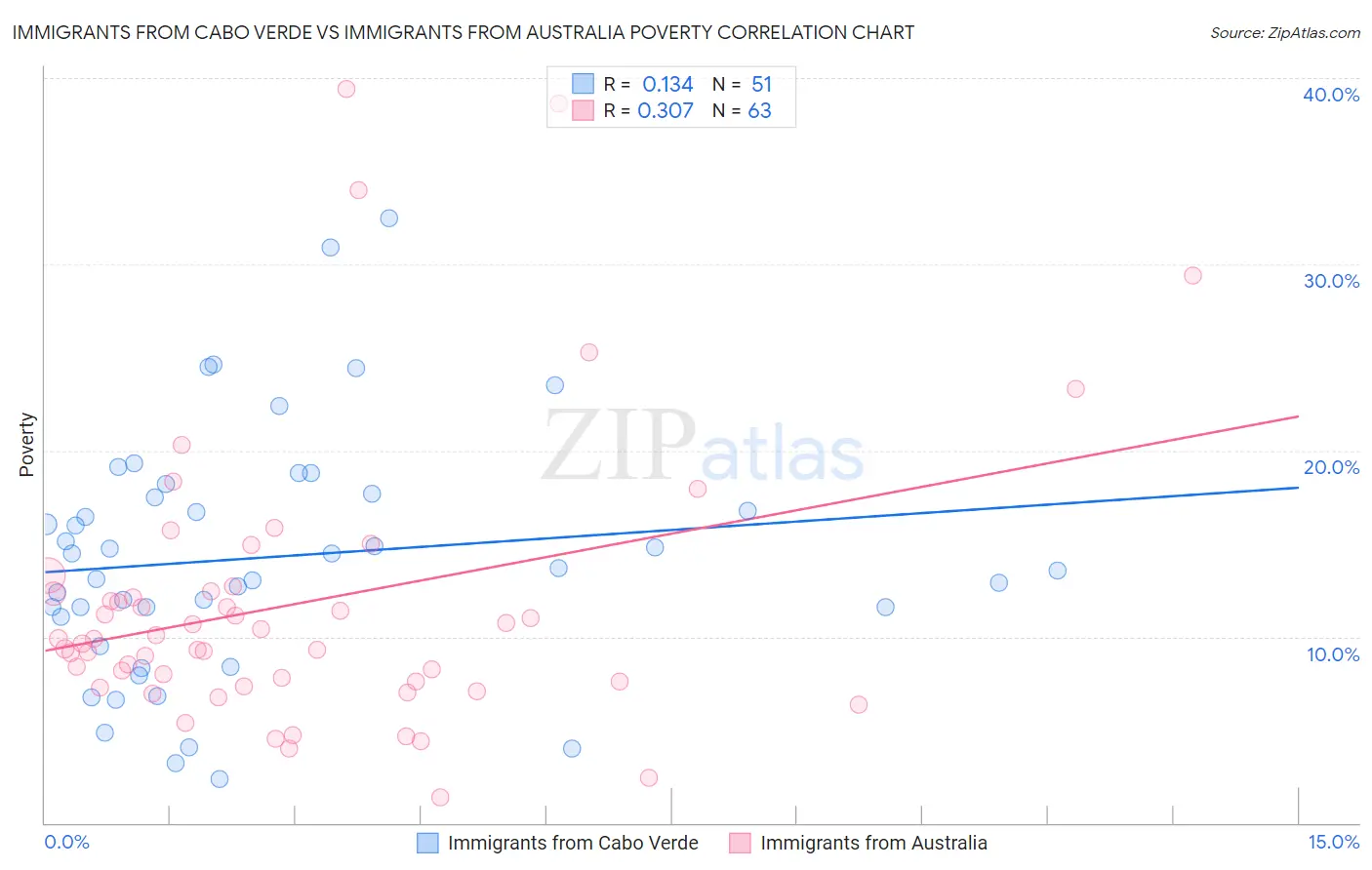Immigrants from Cabo Verde vs Immigrants from Australia Poverty