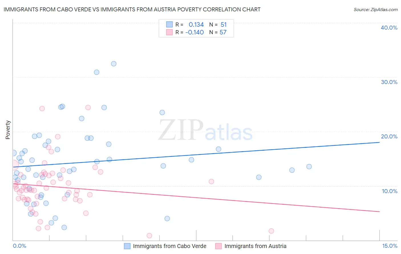Immigrants from Cabo Verde vs Immigrants from Austria Poverty