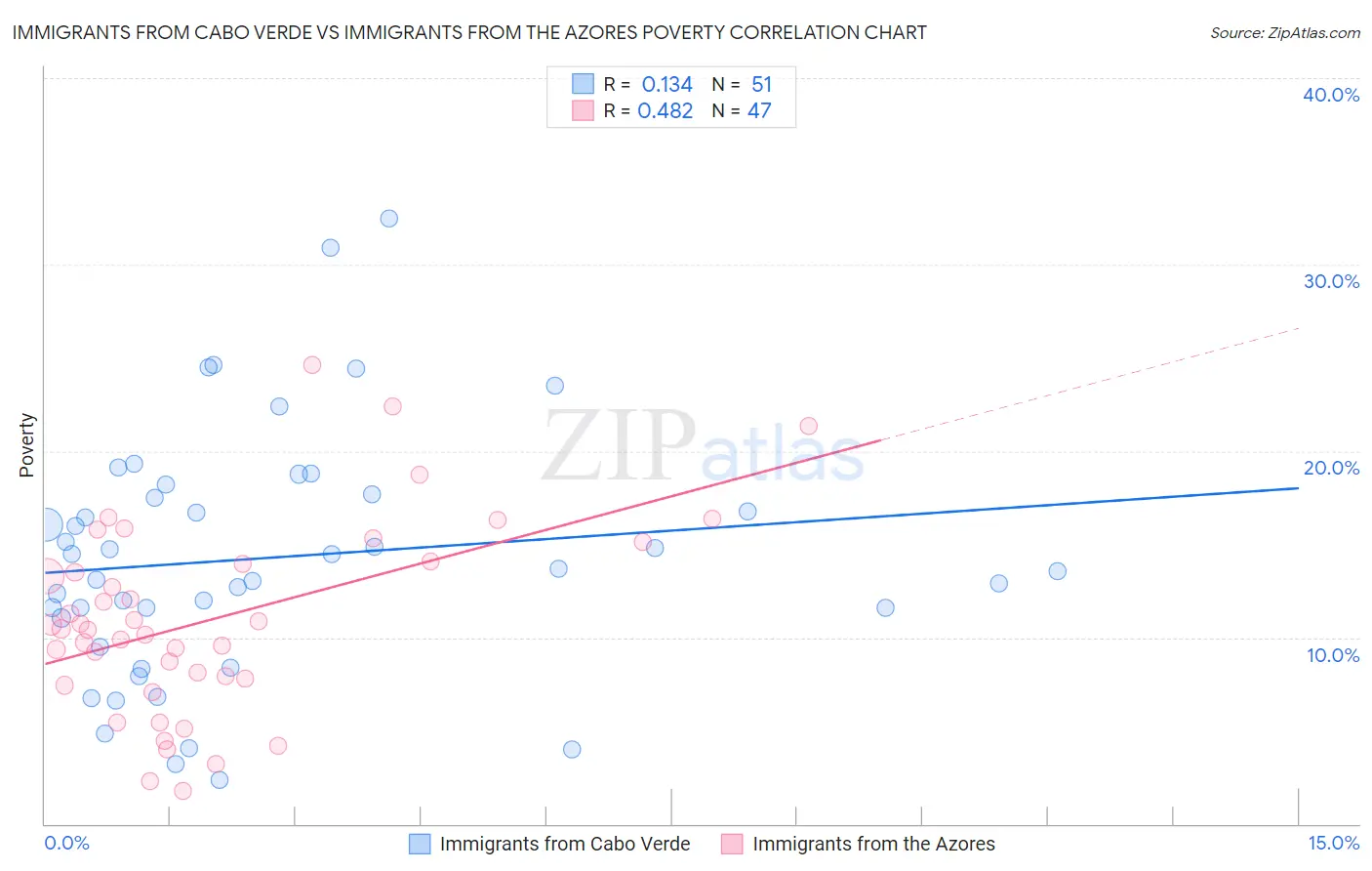 Immigrants from Cabo Verde vs Immigrants from the Azores Poverty