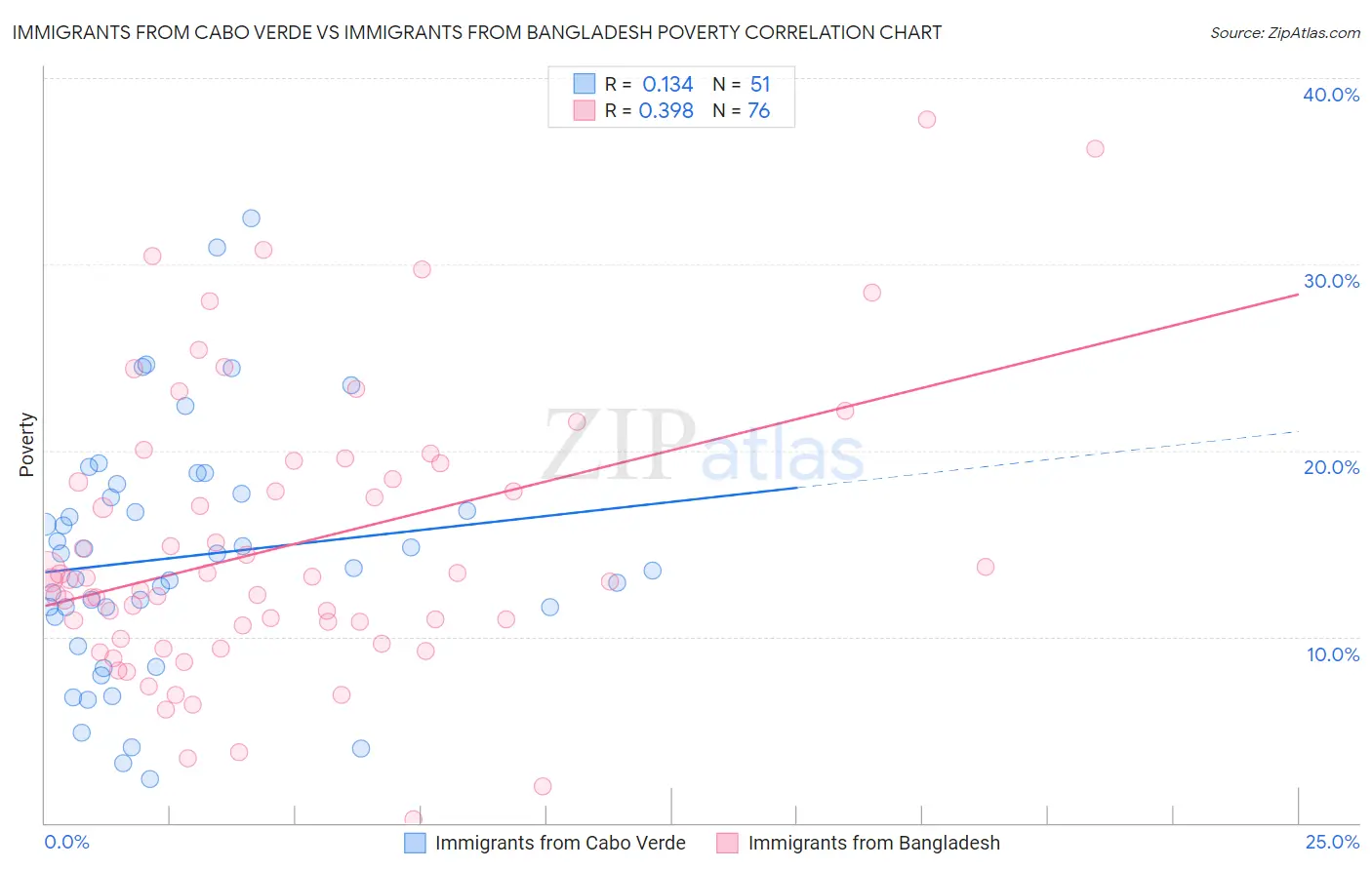 Immigrants from Cabo Verde vs Immigrants from Bangladesh Poverty