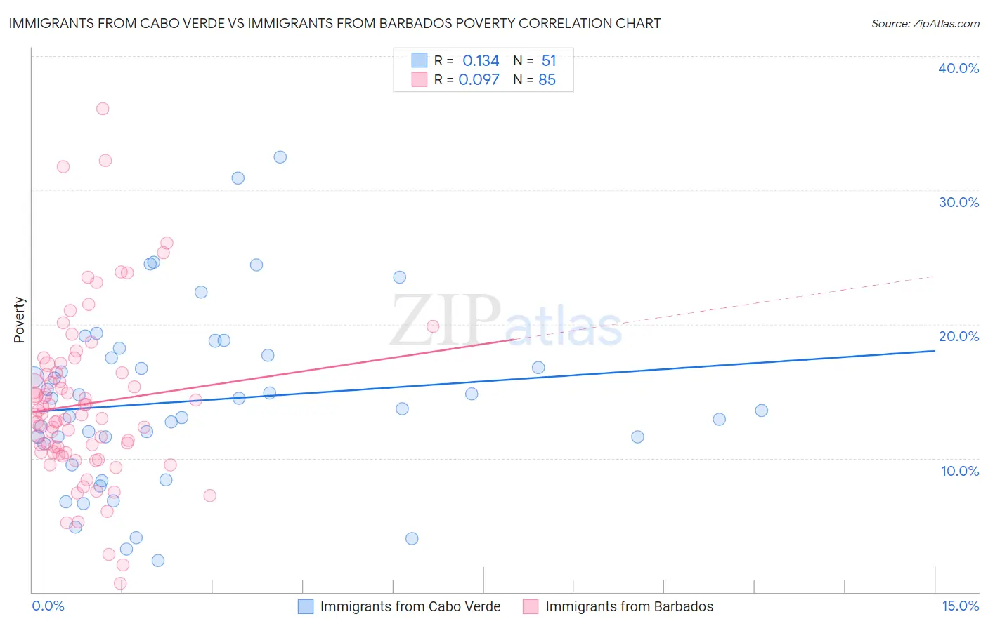 Immigrants from Cabo Verde vs Immigrants from Barbados Poverty