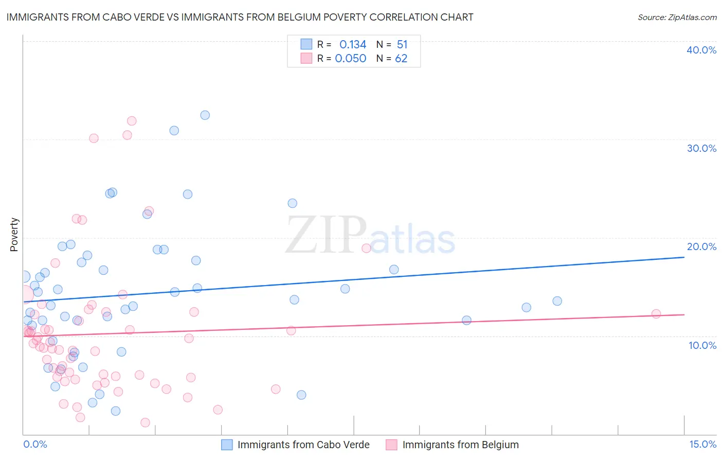 Immigrants from Cabo Verde vs Immigrants from Belgium Poverty