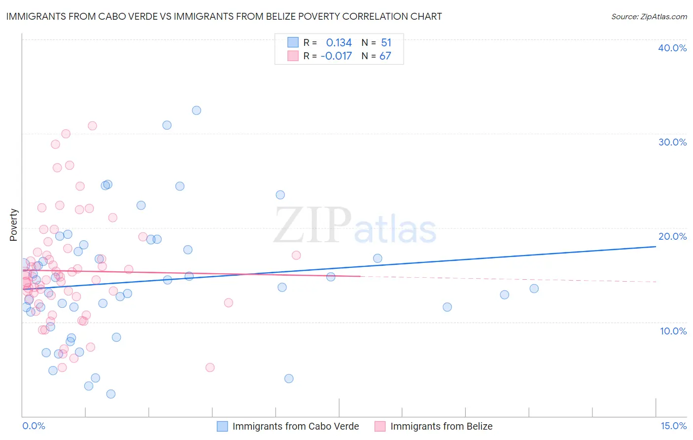 Immigrants from Cabo Verde vs Immigrants from Belize Poverty