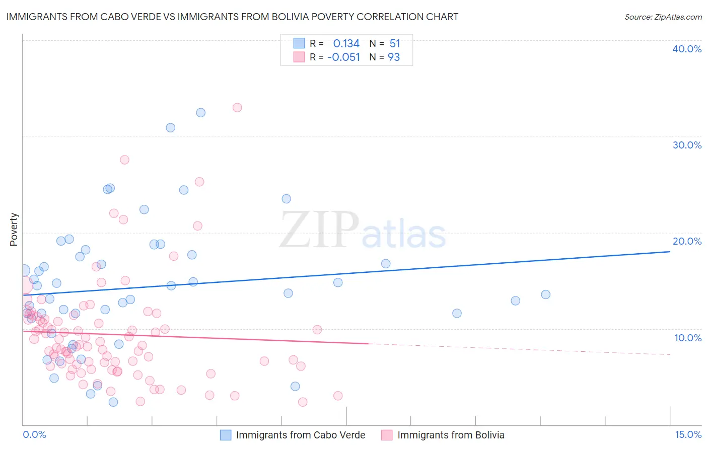 Immigrants from Cabo Verde vs Immigrants from Bolivia Poverty
