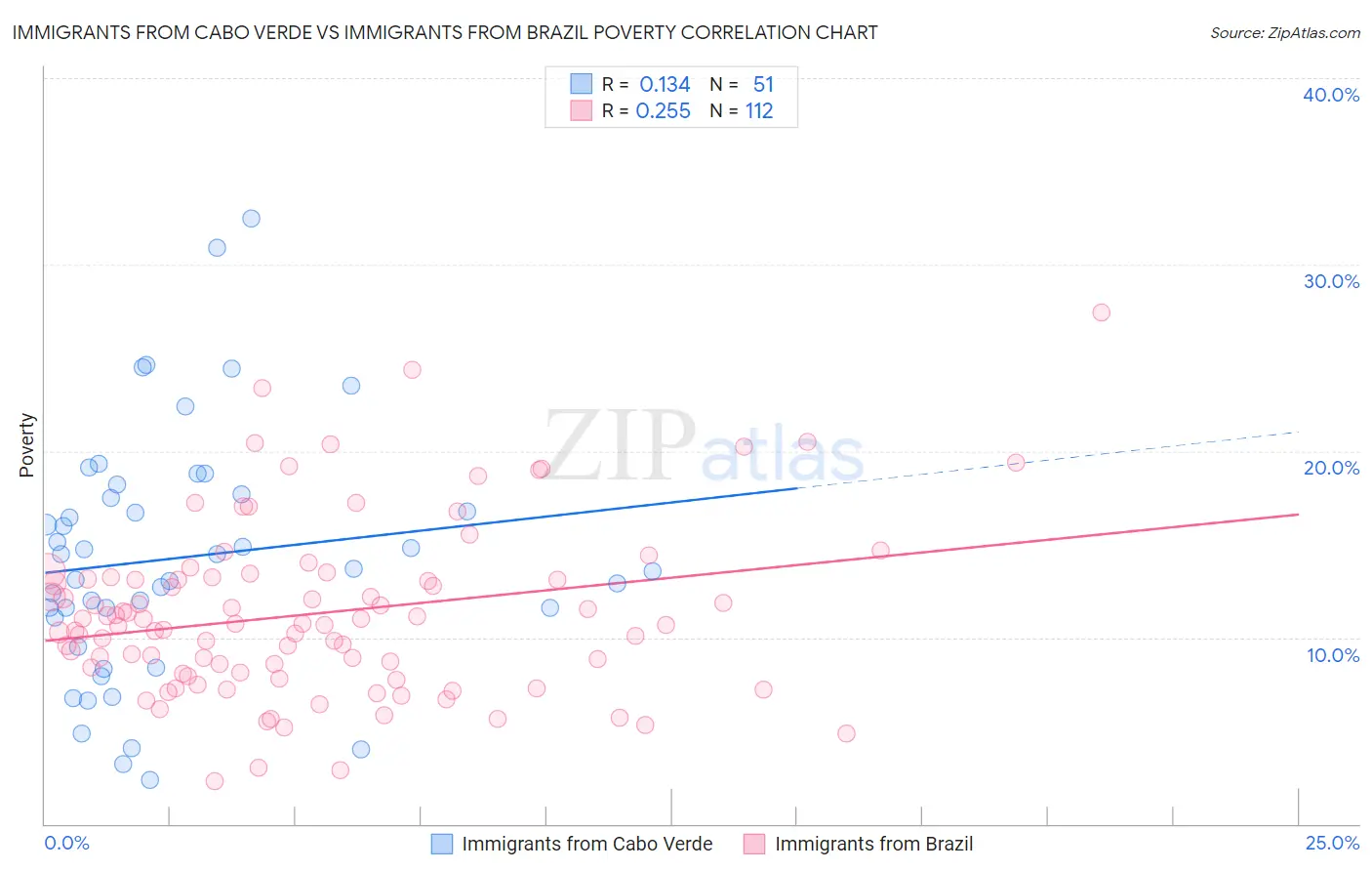 Immigrants from Cabo Verde vs Immigrants from Brazil Poverty