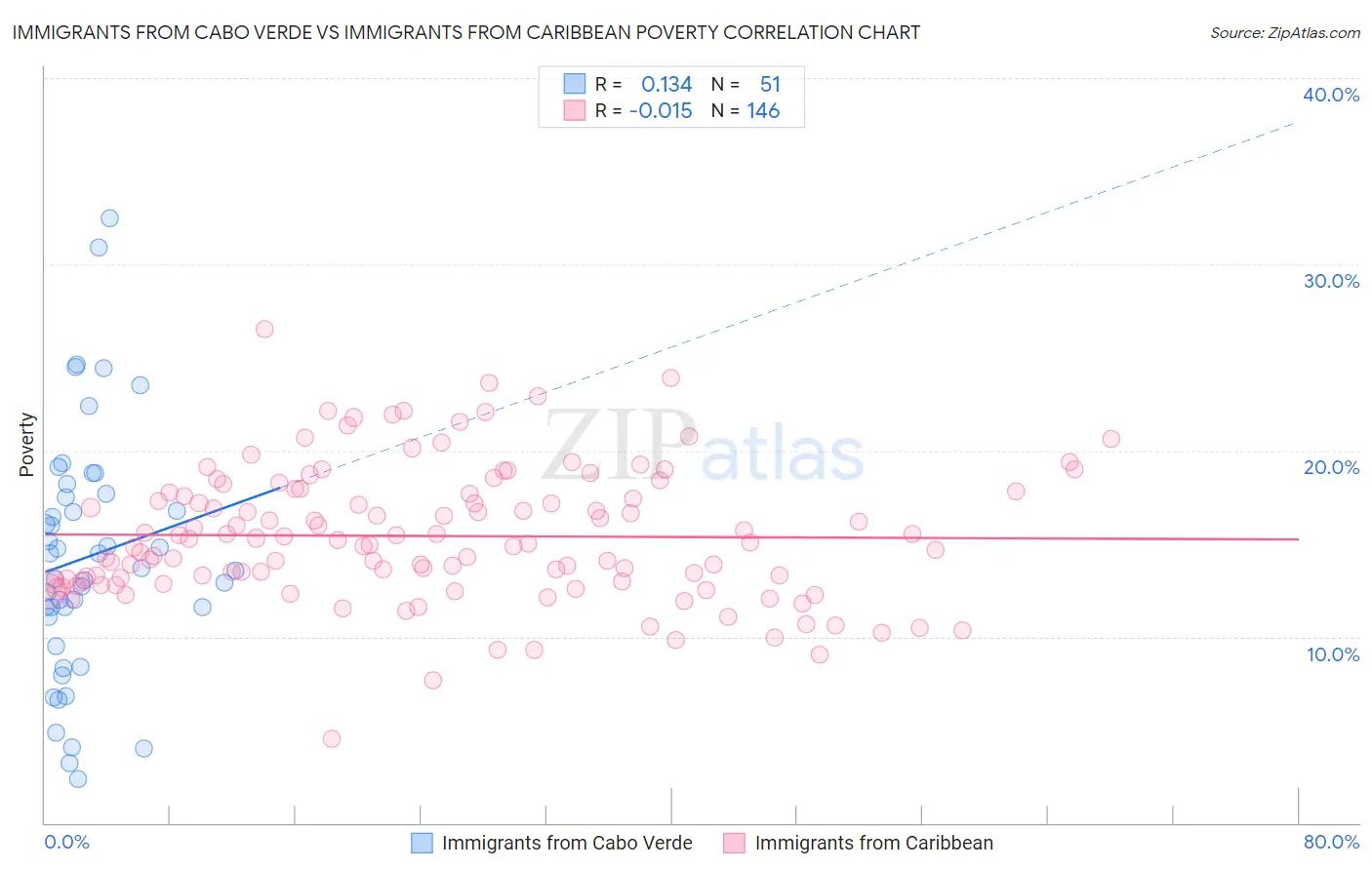 Immigrants from Cabo Verde vs Immigrants from Caribbean Poverty