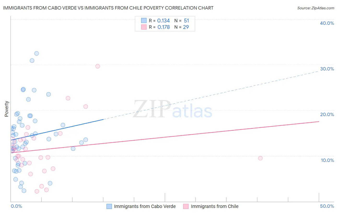Immigrants from Cabo Verde vs Immigrants from Chile Poverty