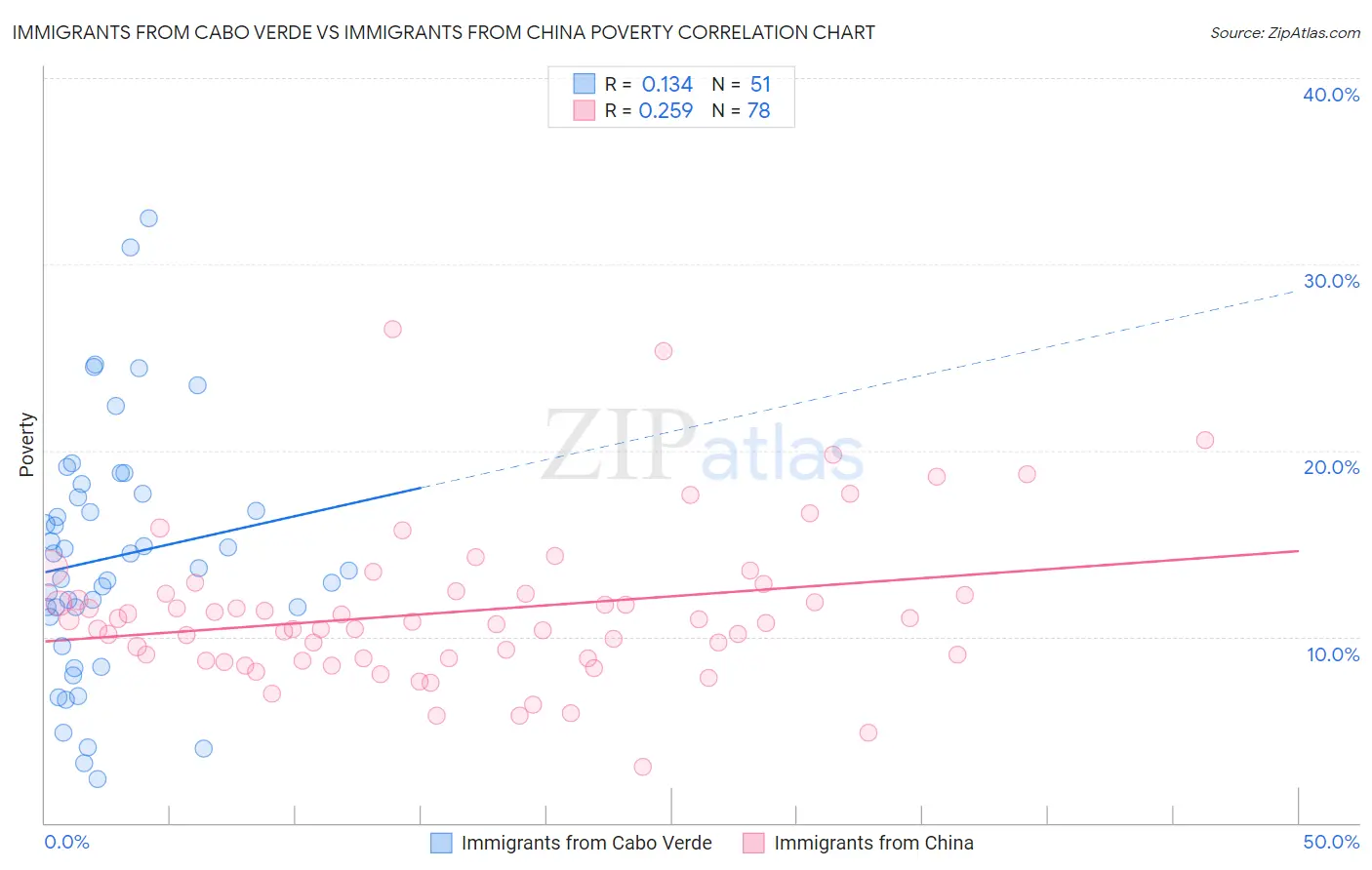 Immigrants from Cabo Verde vs Immigrants from China Poverty