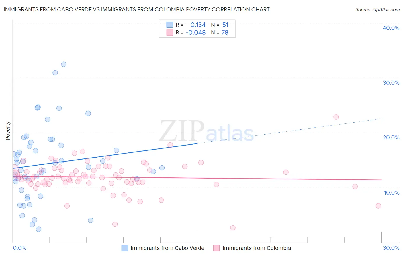 Immigrants from Cabo Verde vs Immigrants from Colombia Poverty