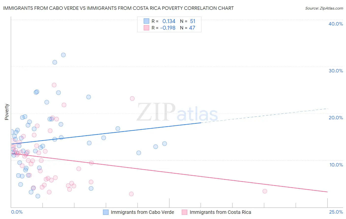 Immigrants from Cabo Verde vs Immigrants from Costa Rica Poverty