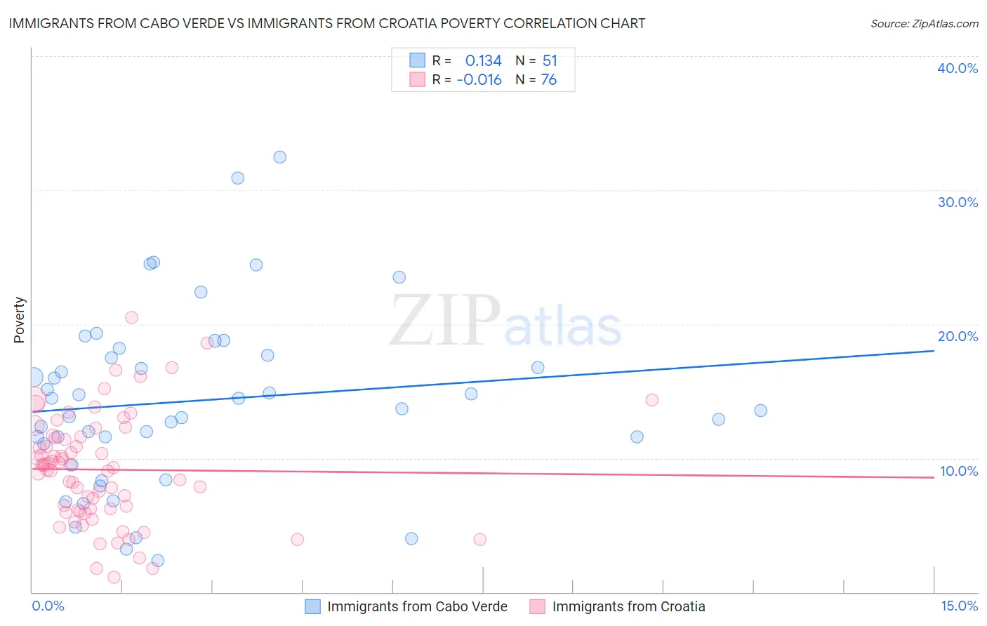 Immigrants from Cabo Verde vs Immigrants from Croatia Poverty