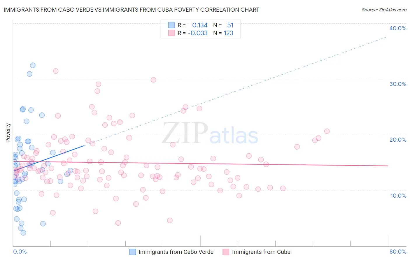 Immigrants from Cabo Verde vs Immigrants from Cuba Poverty