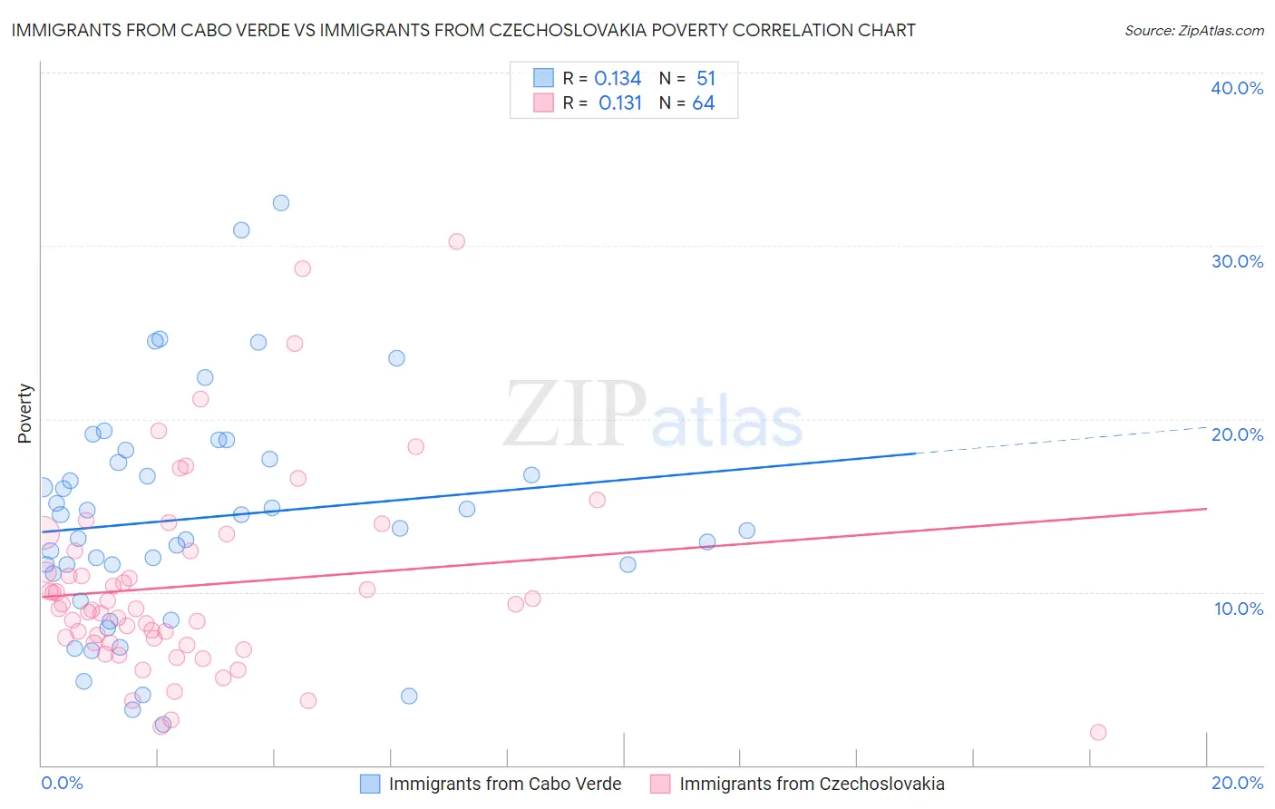 Immigrants from Cabo Verde vs Immigrants from Czechoslovakia Poverty