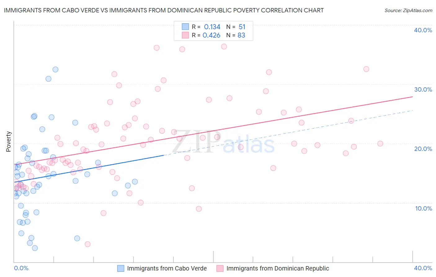 Immigrants from Cabo Verde vs Immigrants from Dominican Republic Poverty