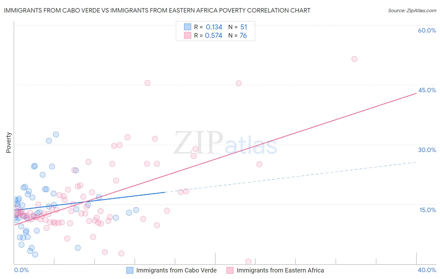 Immigrants from Cabo Verde vs Immigrants from Eastern Africa Poverty