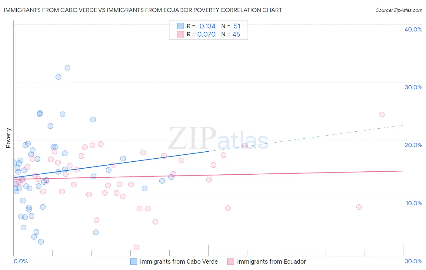 Immigrants from Cabo Verde vs Immigrants from Ecuador Poverty
