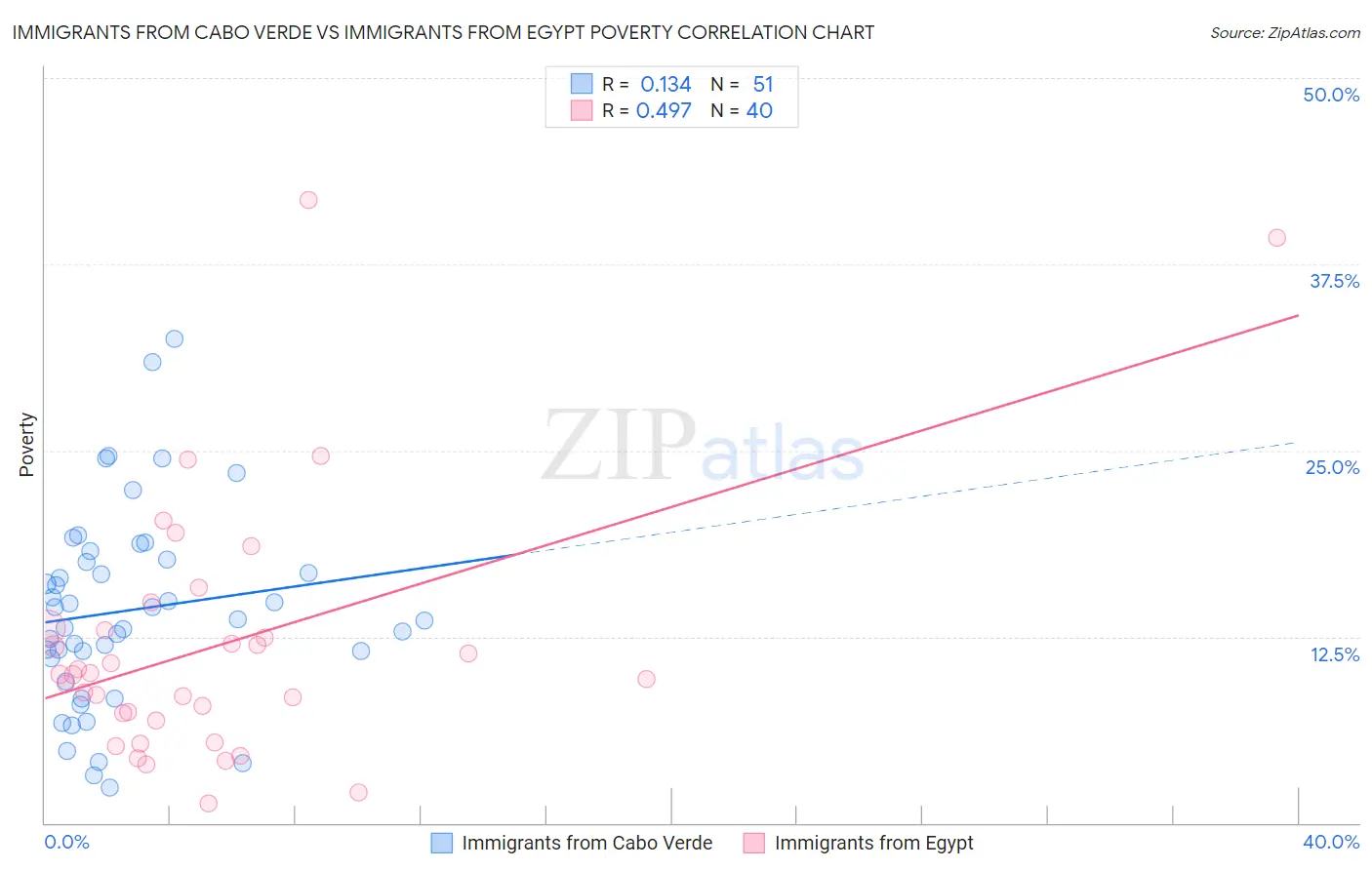 Immigrants from Cabo Verde vs Immigrants from Egypt Poverty