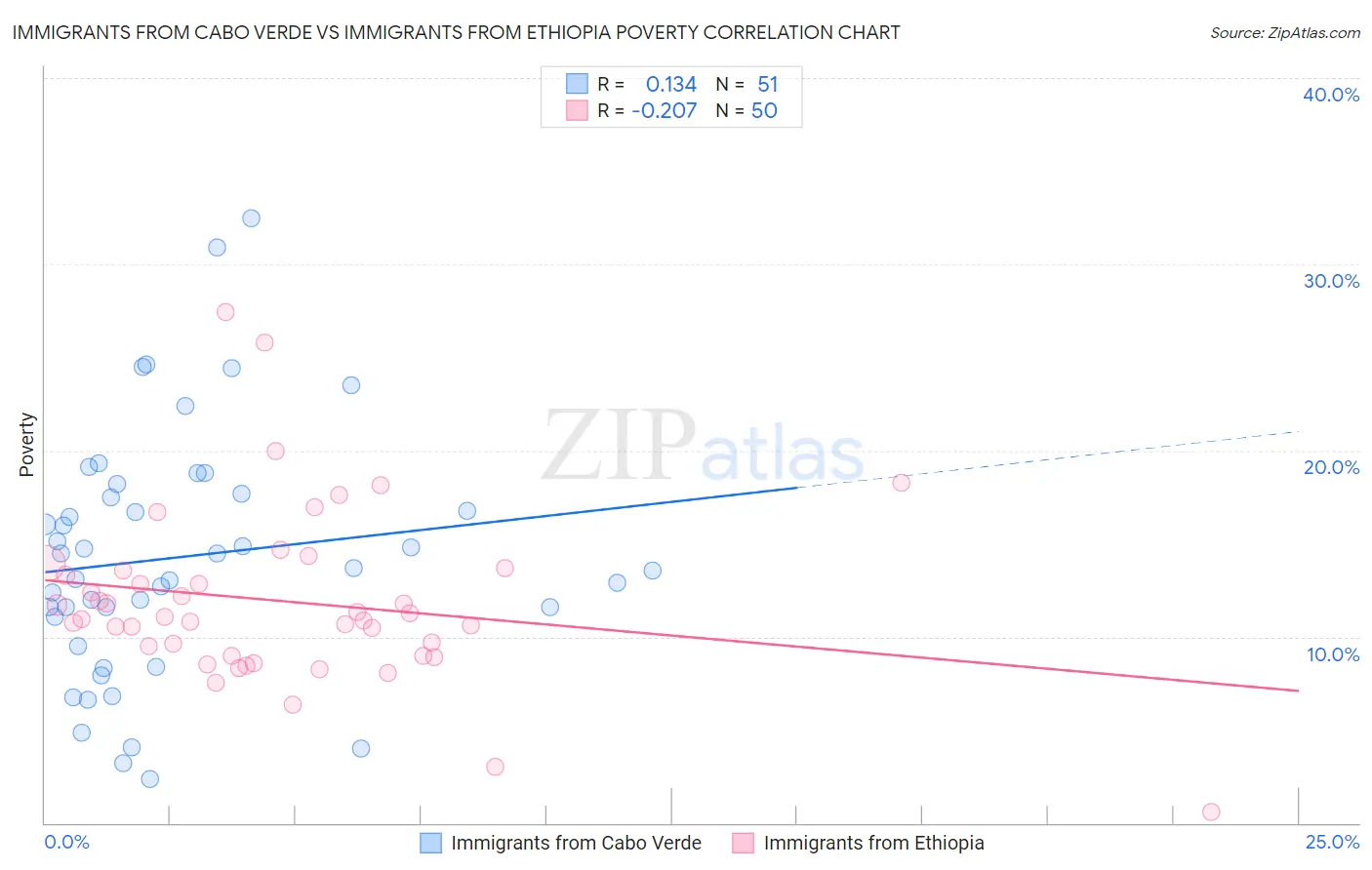 Immigrants from Cabo Verde vs Immigrants from Ethiopia Poverty