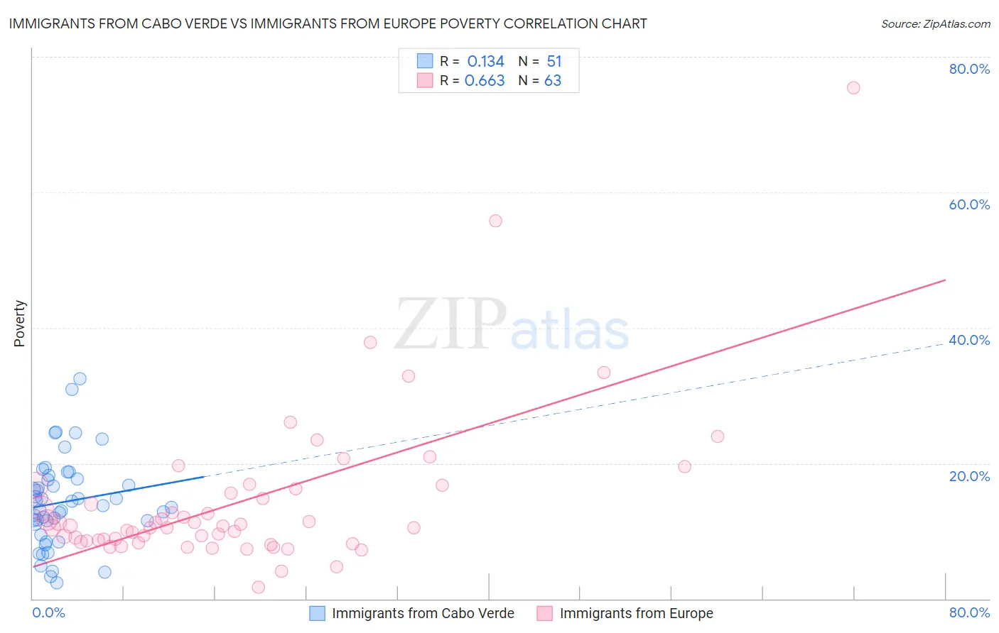 Immigrants from Cabo Verde vs Immigrants from Europe Poverty