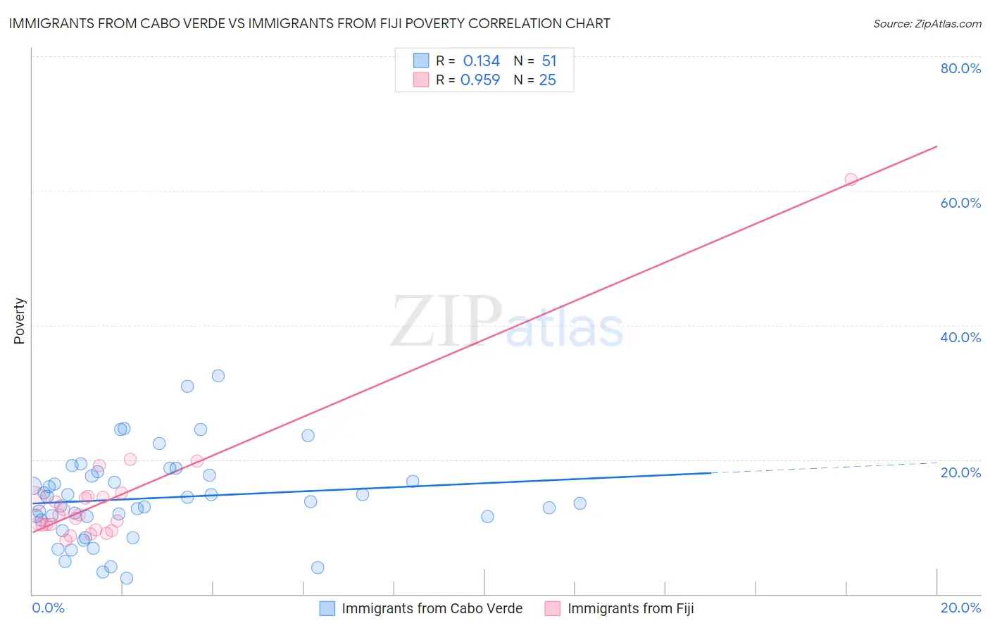 Immigrants from Cabo Verde vs Immigrants from Fiji Poverty