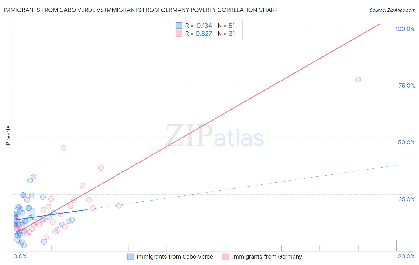 Immigrants from Cabo Verde vs Immigrants from Germany Poverty