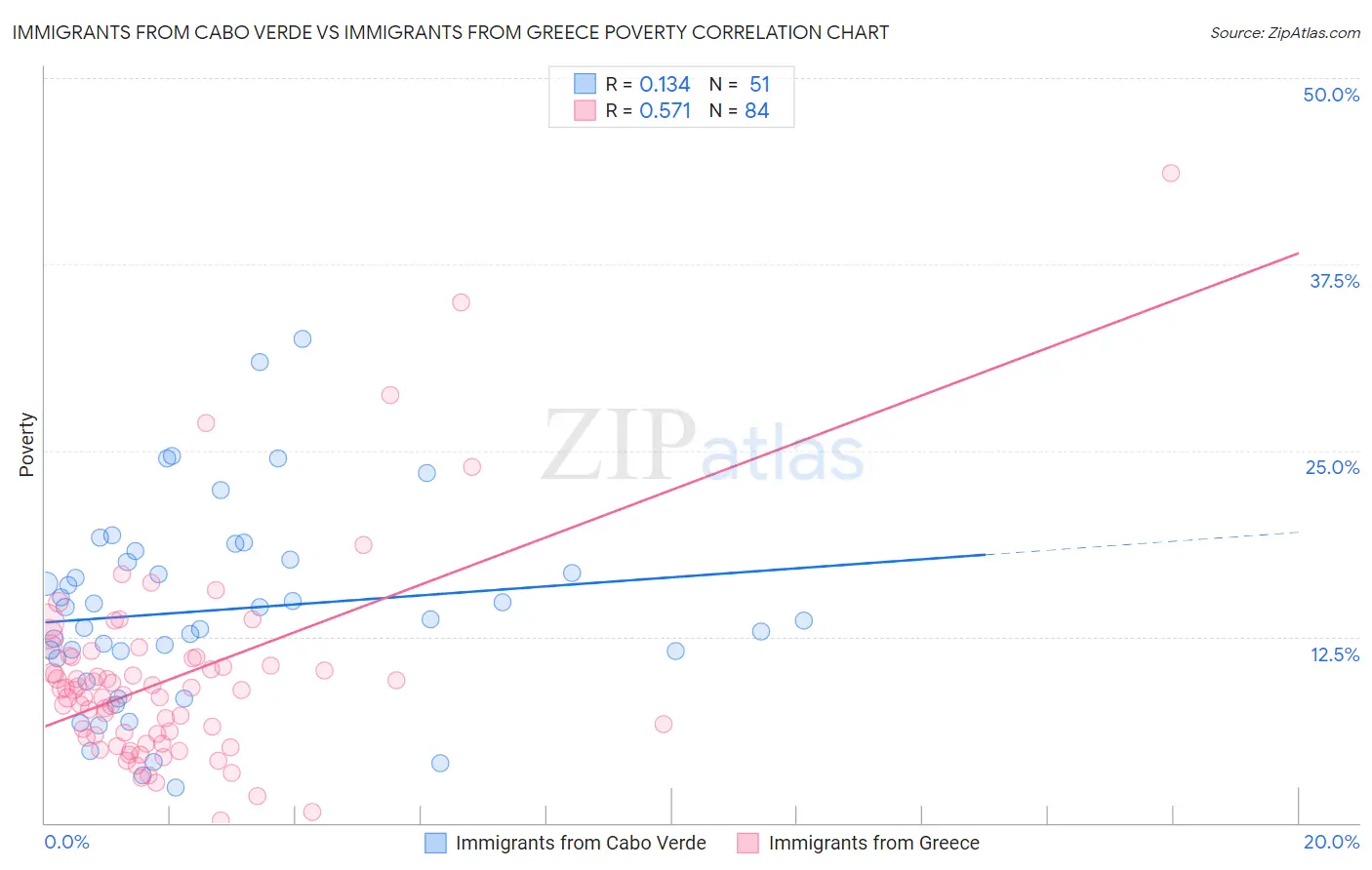 Immigrants from Cabo Verde vs Immigrants from Greece Poverty