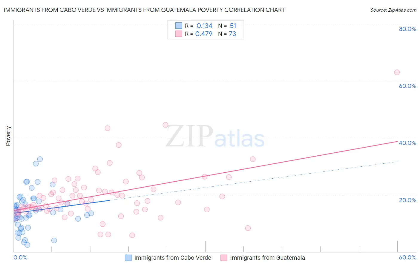 Immigrants from Cabo Verde vs Immigrants from Guatemala Poverty