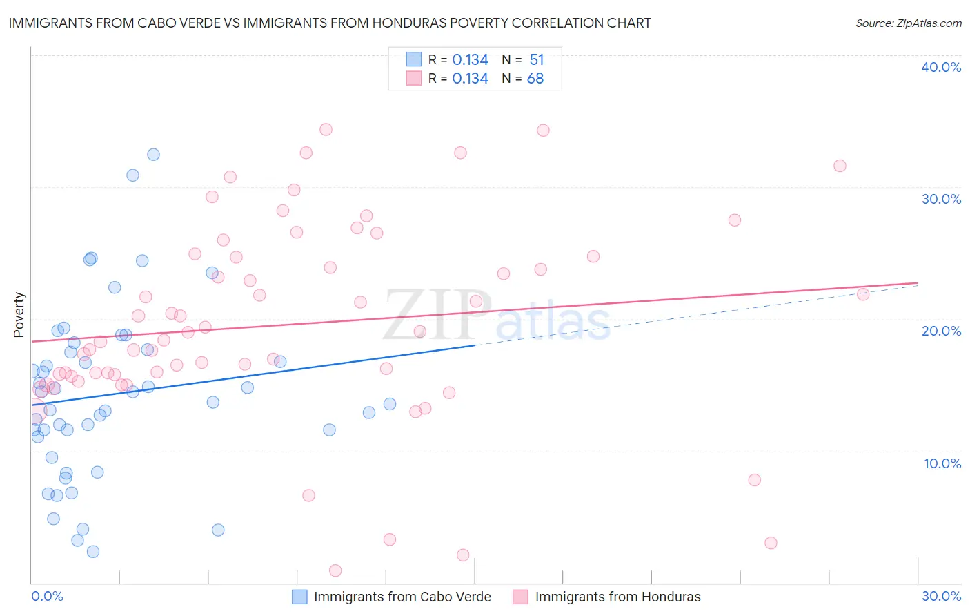 Immigrants from Cabo Verde vs Immigrants from Honduras Poverty