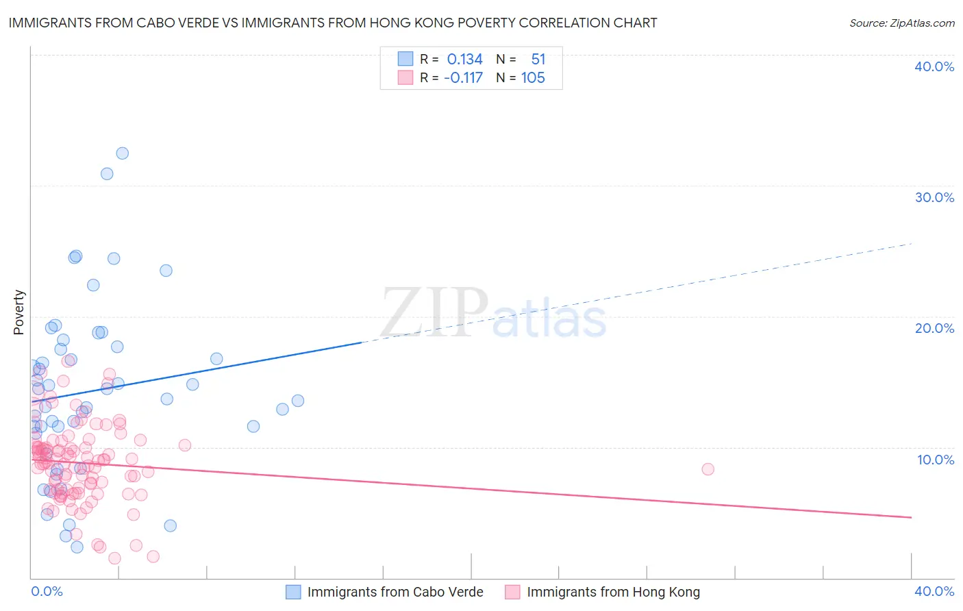 Immigrants from Cabo Verde vs Immigrants from Hong Kong Poverty