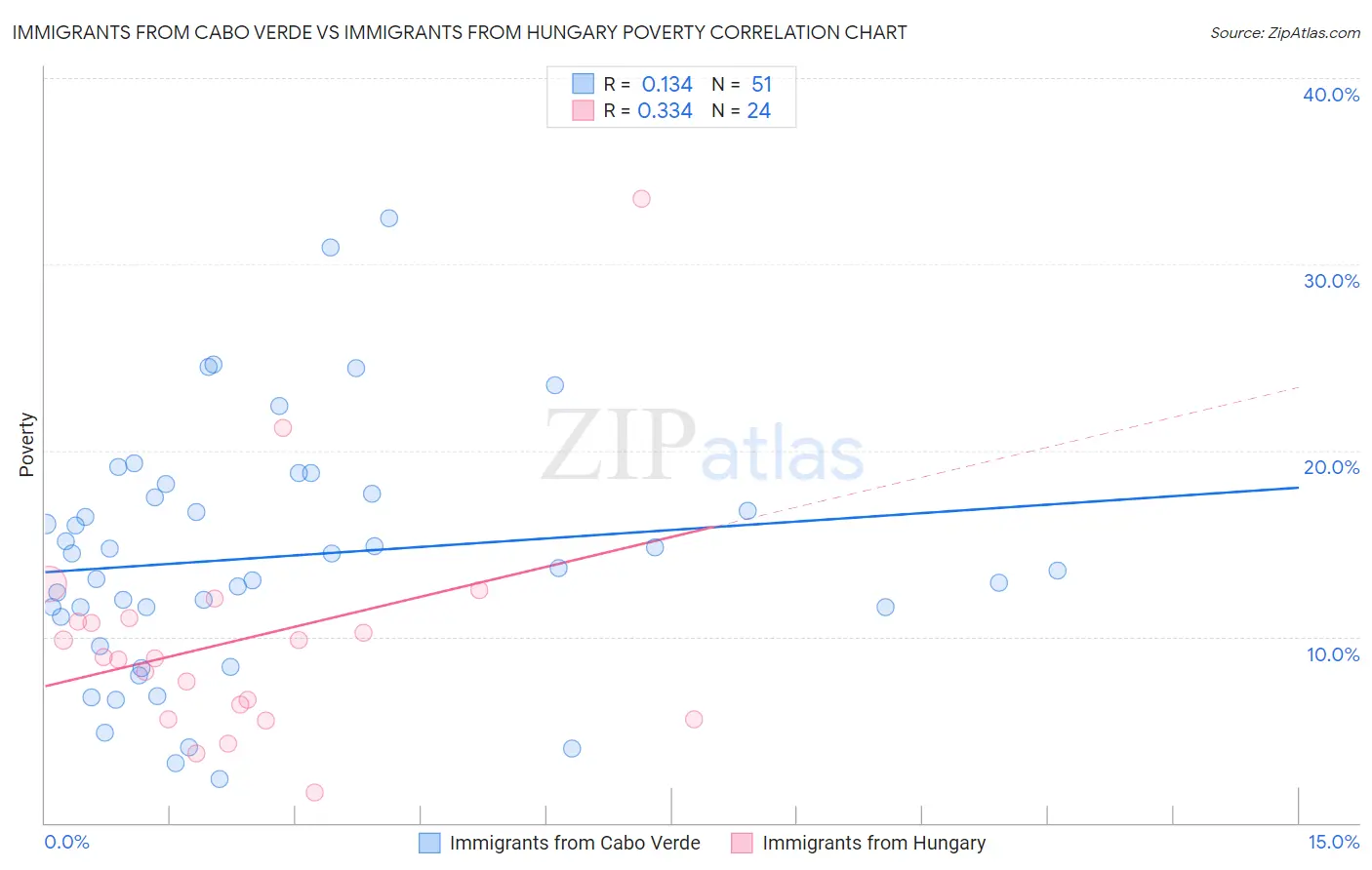 Immigrants from Cabo Verde vs Immigrants from Hungary Poverty