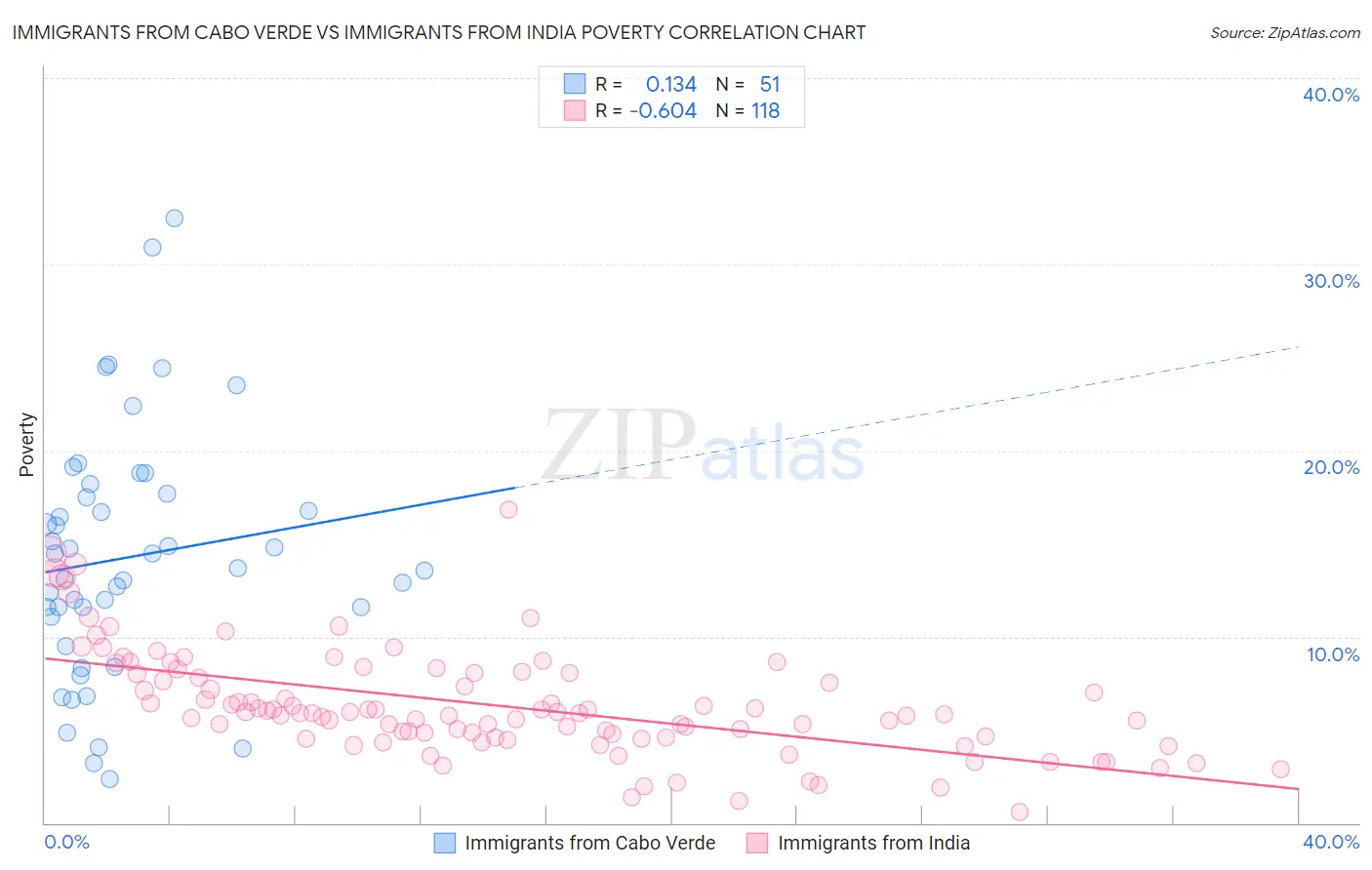 Immigrants from Cabo Verde vs Immigrants from India Poverty